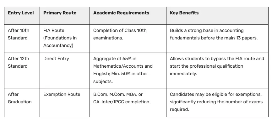 Acca Eligibility criteria